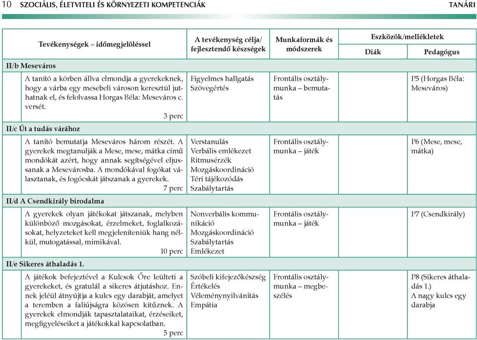 3 perc Figyelmes hallgatás Szövegértés bemutatás P5 (Horgas Béla: Meseváros) II/c Út a tudás várához A tanító bemutatja Meseváros három részét.