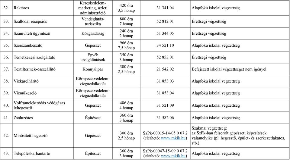 Településkarbantartó Építészet 3, 800 óra 7 hónap 240 óra 2 hónap 350 óra 300 óra 2, 486 óra 4 hónap 300 óra 2, 31 341 04 Alapfokú iskolai végzettség 52 812 01 Érettségi végzettség 51 344 05