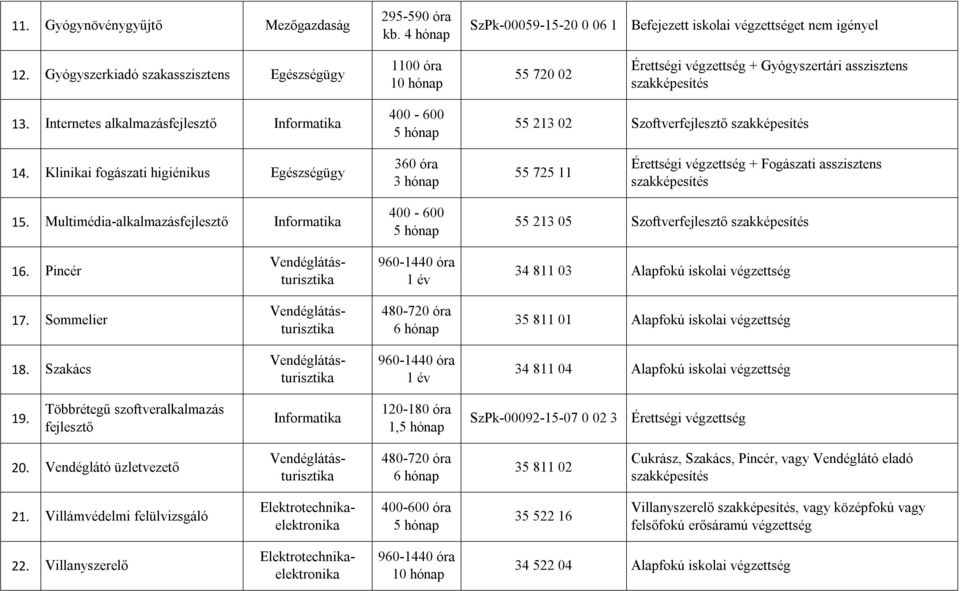 Internetes alkalmazásfejlesztő Informatika 400-600 55 213 02 Szoftverfejlesztő szakképesítés 14.