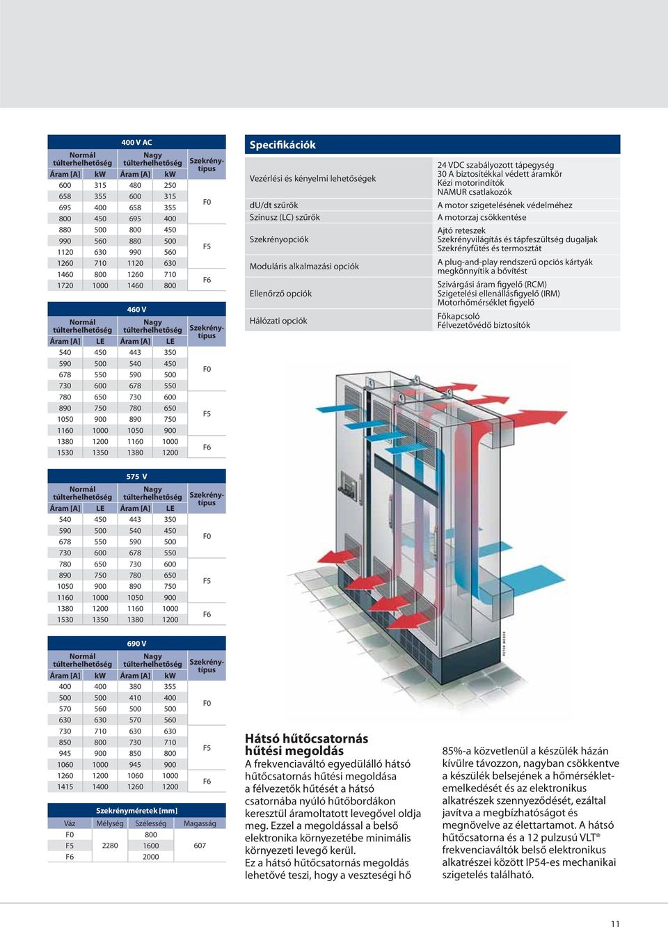 730 600 890 750 780 650 1050 900 890 750 1160 1000 1050 900 1380 1200 1160 1000 1530 1350 1380 1200 F0 F5 F6 Szekrénytípus Szekrénytípus F0 F5 F6 Specifikációk Vezérlési és kényelmi lehetőségek du/dt