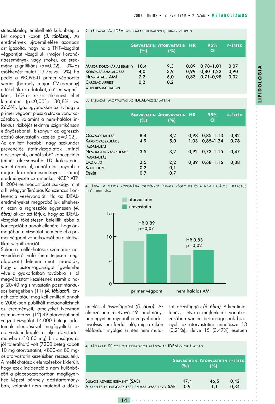 (13,7% vs. 12%), ha pedig a PROVE-IT primer végpontja szerint (bármely major CV-esemény) értékeljük az adatokat, erõsen szignifikáns, 16%-os rizikócsökkenést lehet kimutatni (p<,1; 3,8% vs. 26,5%).