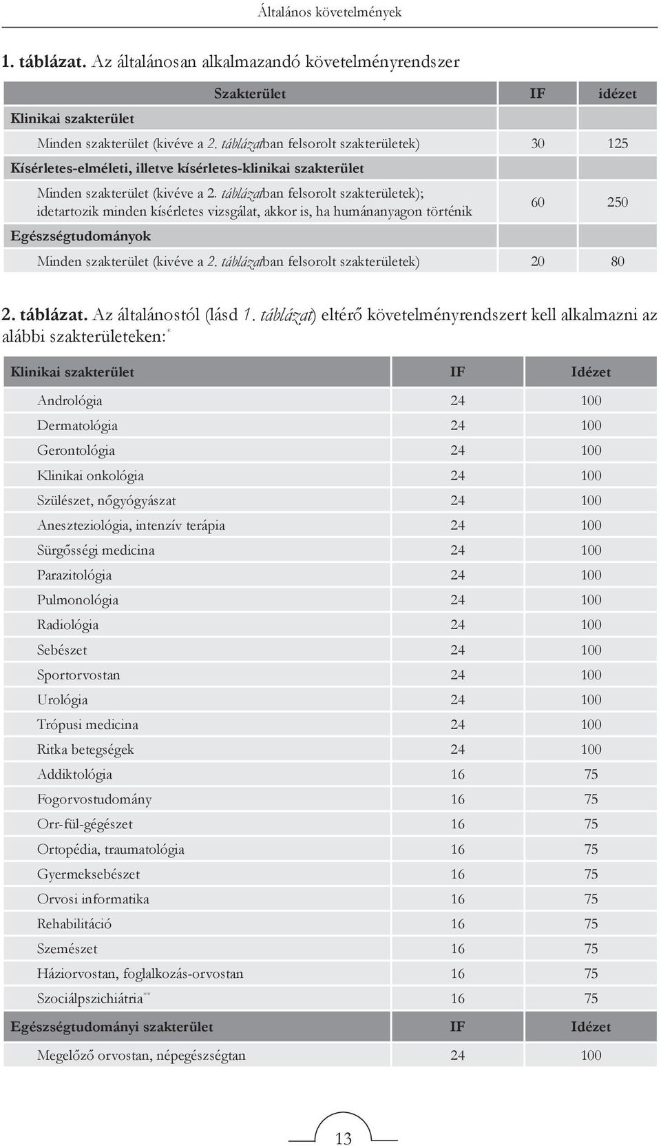 táblázatban felsorolt szakterületek); idetartozik minden kísérletes vizsgálat, akkor is, ha humánanyagon történik 60 250 Egészségtudományok Minden szakterület (kivéve a 2.