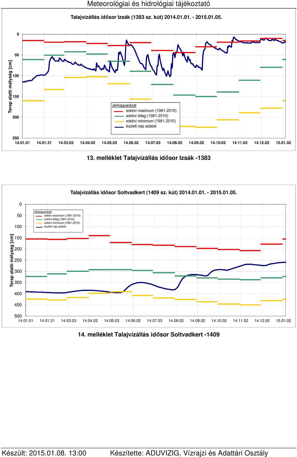 melléklet Talajvízállás idősor Izsák -1383 Terep alatti mélység [cm] 0 50 100 150 200 250 300 350 400 450 Talajvízállás idősor Soltvadkert (1409 sz.