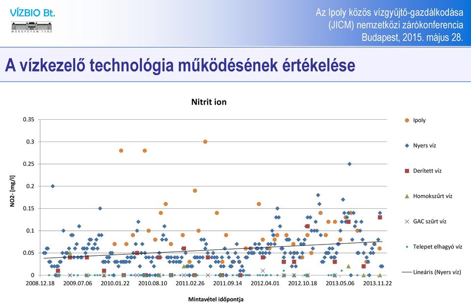 05 Homokszűrt víz GAC szűrt víz Telepet elhagyó víz 0 2008.12.18 2009.07.06 2010