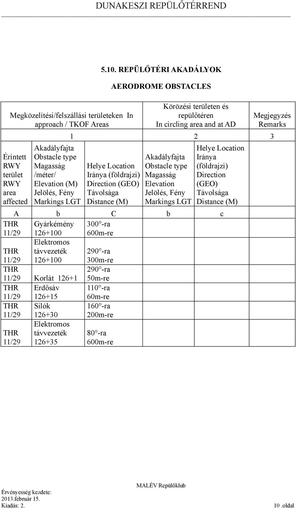 Akadályfajta Obstacle type Magasság Elevation Jelölés, Fény Markings LGT Helye Location Iránya (földrajzi) Direction (GEO) Távolsága Distance (M) A b C b c THR 11/29 Gyárkémény 126+100 300 -ra