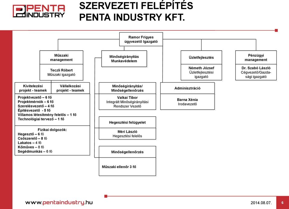 Szabó László Cégvezető/Gazdasági igazgató Kivitelezési projekt - teamek Vállalkozási projekt - teamek Minőségirányítás/ Minőségellenőrzés Adminisztráció Projektvezető 6 fő Projektmérnök 6 fő