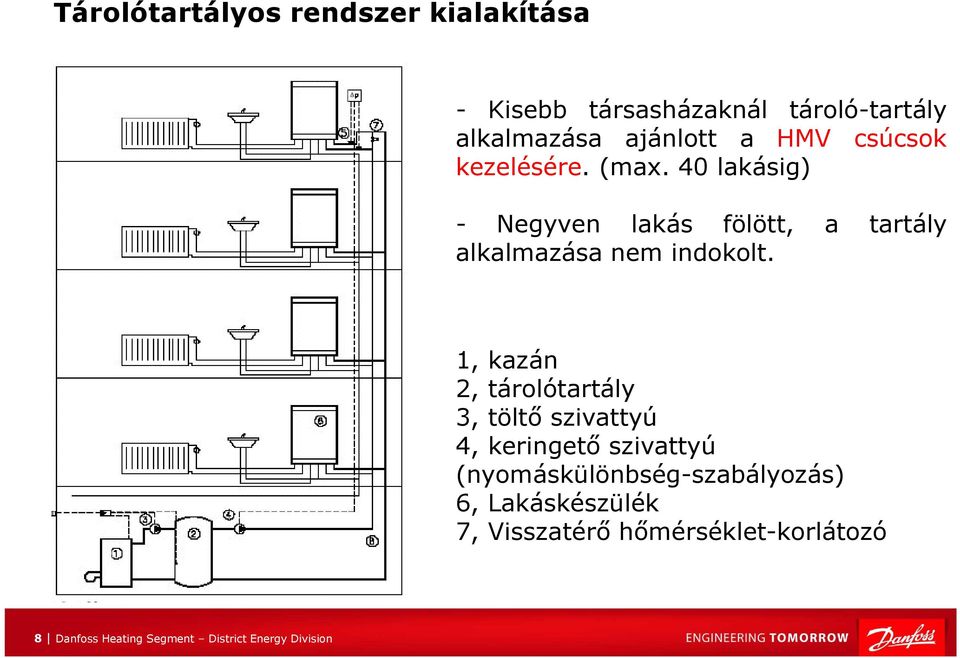 1, kazán 2, tárolótartály 3, töltő szivattyú 4, keringető szivattyú (nyomáskülönbség-szabályozás) 6,