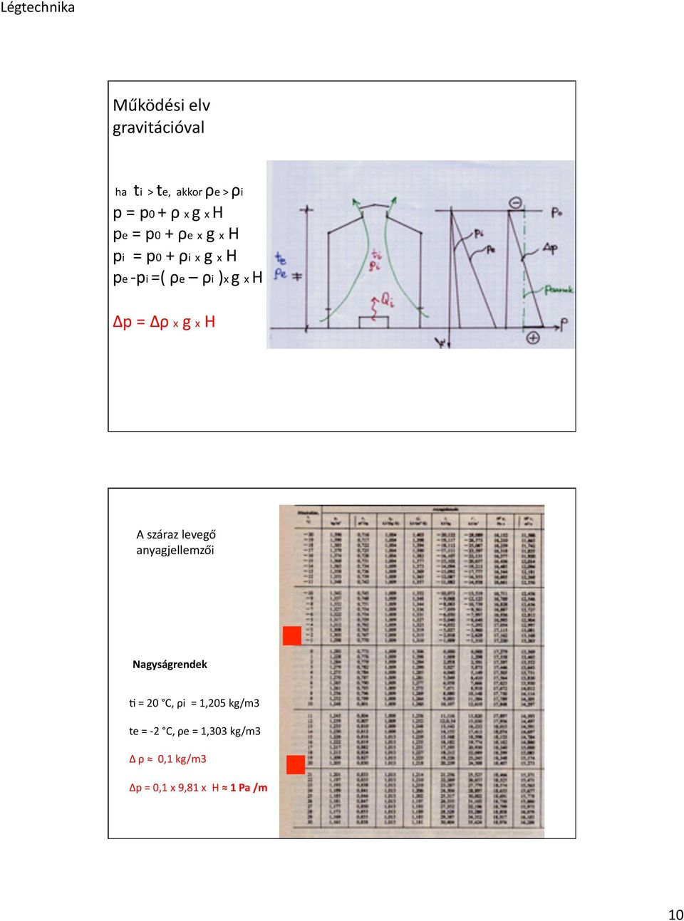 g x H A száraz levegő anyagjellemzői Nagyságrendek D = 20 C, ρi = 1,205