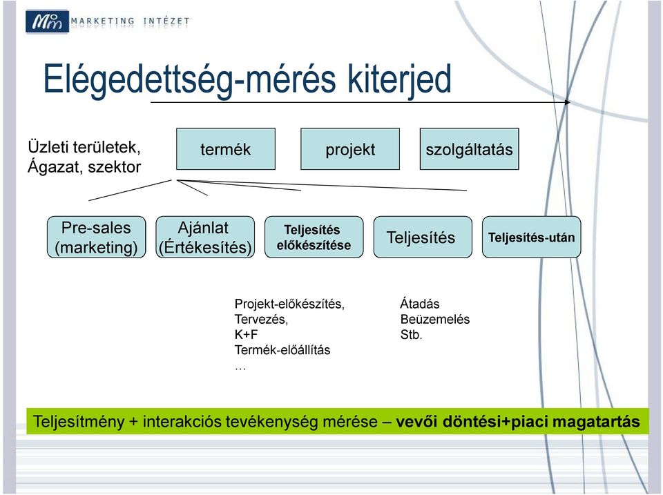 Teljesítés Teljesítés-után Projekt-előkészítés, Tervezés, K+F Termék-előállítás