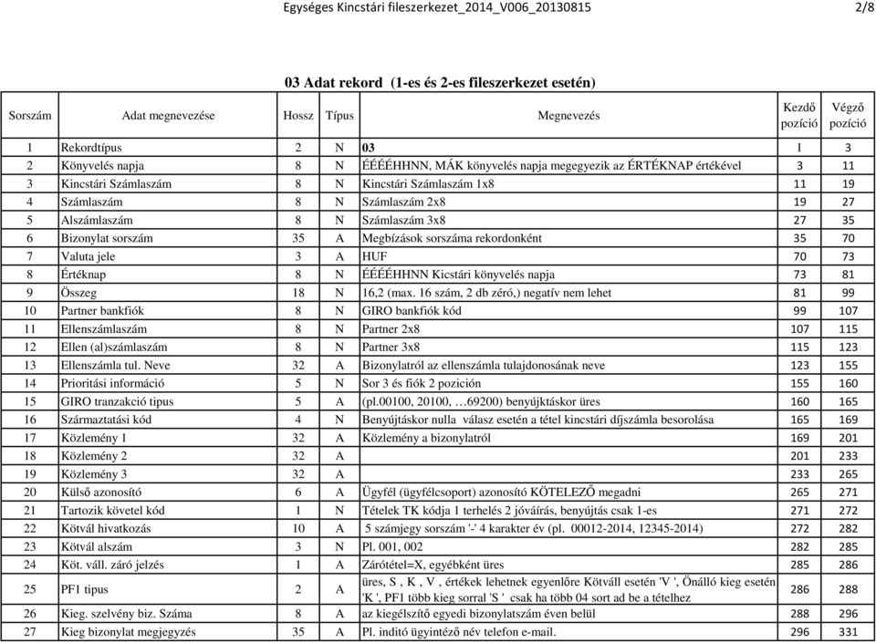sorszáma rekordonként 35 70 7 Valuta jele 3 A HUF 70 73 8 Értéknap 8 N ÉÉÉÉHHNN Kicstári könyvelés napja 73 81 9 Összeg 18 N 16,2 (max.