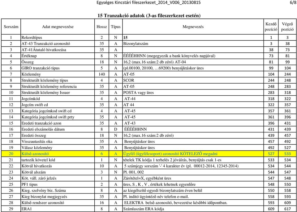 00100, 20100, 69200) benyújktáskor üres 99 104 7 Közlemény 140 A AT-05 104 244 8 Strukturált közlemény típus 4 A SCOR 244 248 9 Strukturált közlemény referencia 35 A AT-05 248 283 10 Strukturált