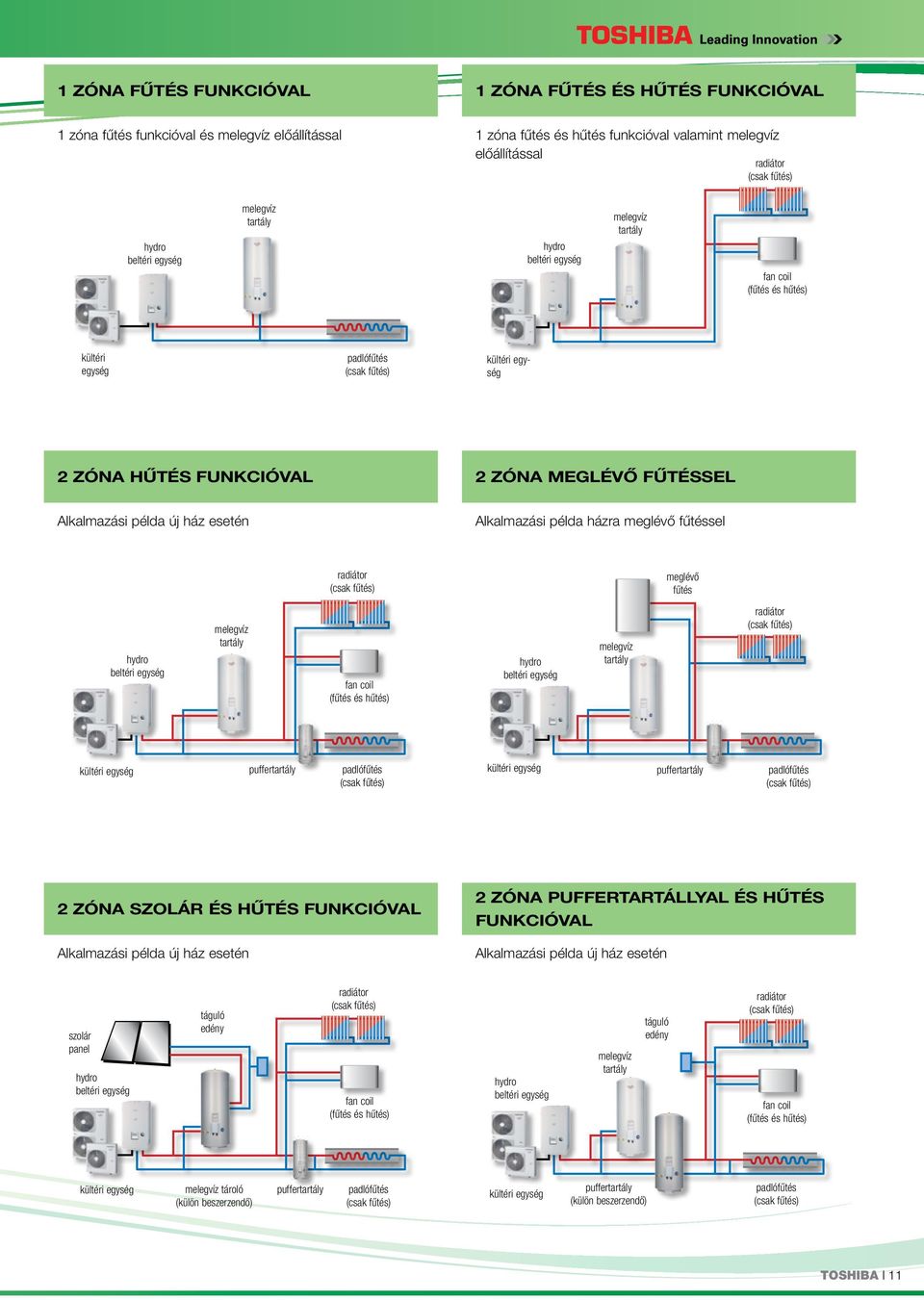 ház esetén Alkalmazási példa házra meglévő fűtéssel radiátor meglévő fűtés hydro beltéri egység melegvíz tartály fan coil (fűtés és hűtés) hydro beltéri egység melegvíz tartály radiátor kültéri