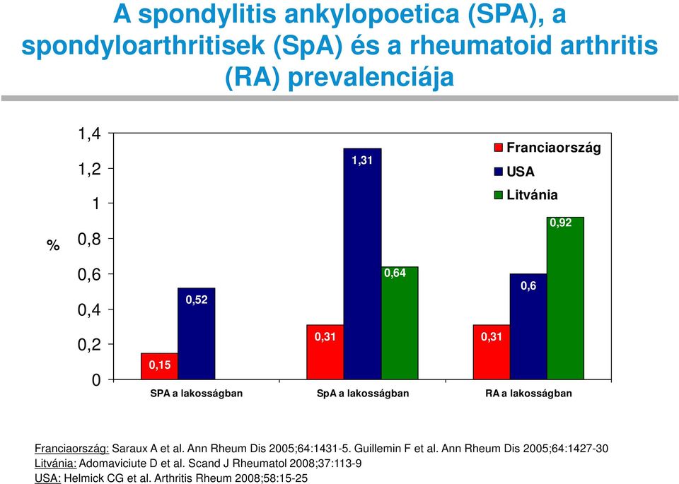 RA a lakosságban Franciaország: Saraux A et al. Ann Rheum Dis 2005;64:1431-5. Guillemin F et al.