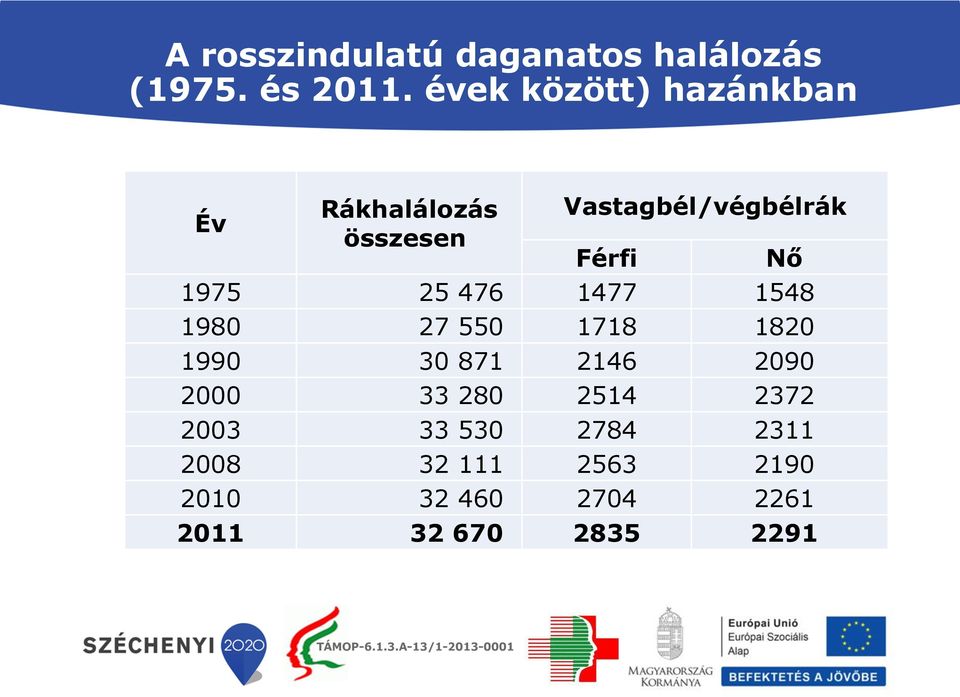 Nő 1975 25 476 1477 1548 1980 27 550 1718 1820 1990 30 871 2146 2090 2000