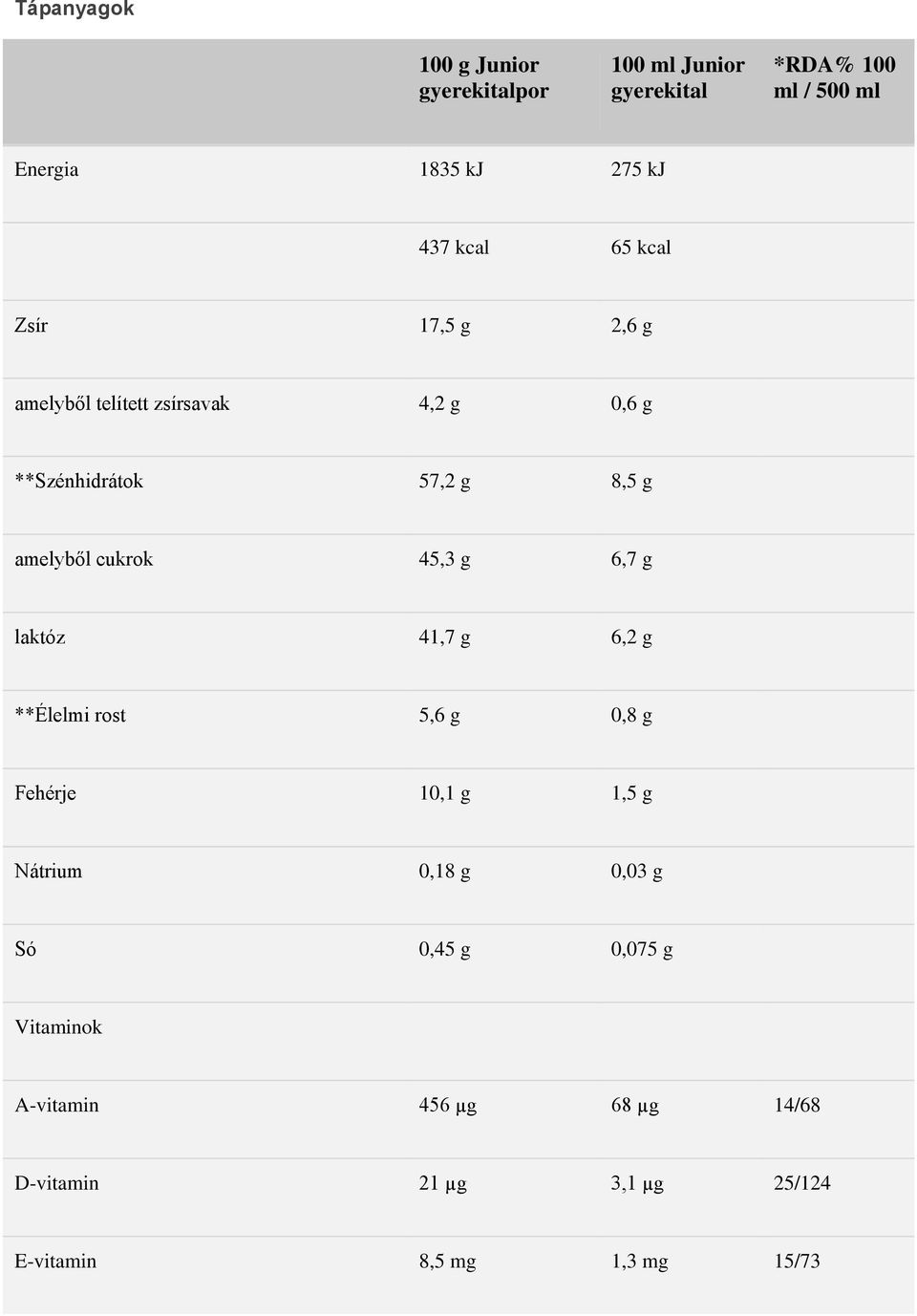 cukrok 45,3 g 6,7 g laktóz 41,7 g 6,2 g **Élelmi rost 5,6 g 0,8 g Fehérje 10,1 g 1,5 g Nátrium 0,18 g 0,03 g Só