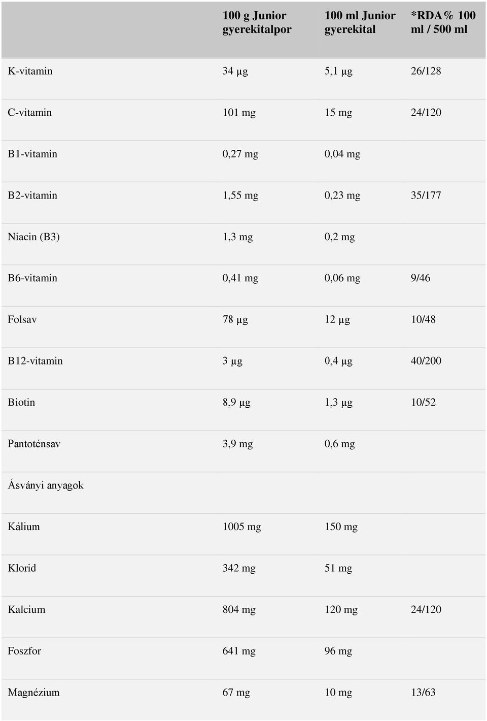 9/46 Folsav 78 µg 12 µg 10/48 B12-vitamin 3 µg 0,4 µg 40/200 Biotin 8,9 µg 1,3 µg 10/52 Pantoténsav 3,9 mg 0,6 mg Ásványi