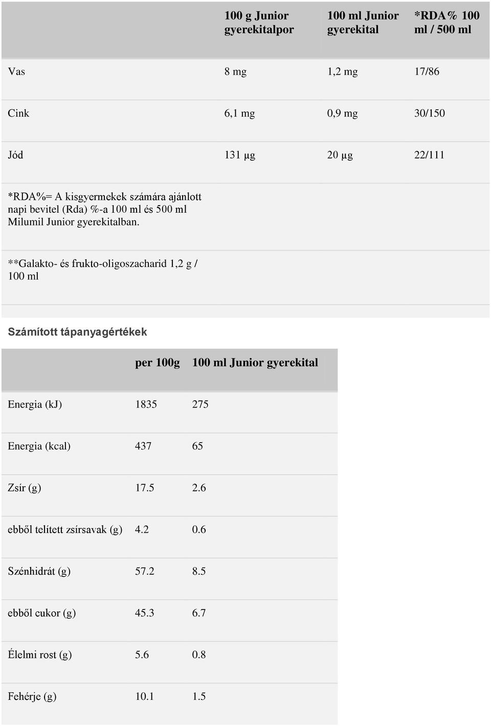 **Galakto- és frukto-oligoszacharid 1,2 g / 100 ml Számított tápanyagértékek per 100g 100 ml Junior gyerekital Energia (kj) 1835 275