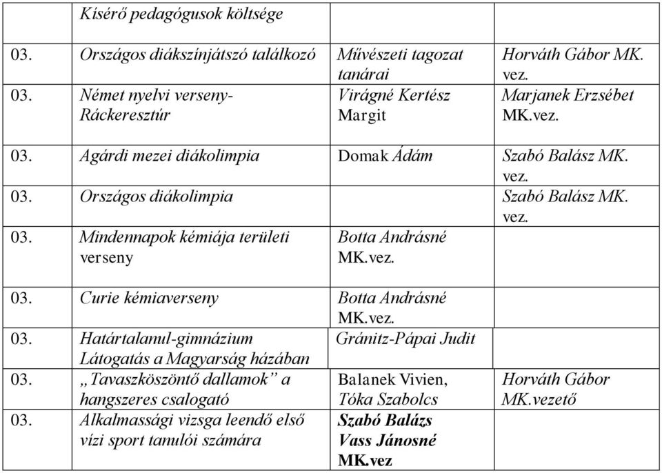 03. Mindennapok kémiája területi verseny Botta Andrásné MK. 03. Curie kémiaverseny Botta Andrásné MK. 03. Határtalanul-gimnázium Gránitz-Pápai Judit Látogatás a Magyarság házában 03.