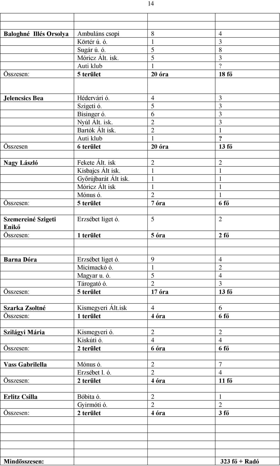 1 1 Móricz Ált isk 1 1 Mónus ó. 2 1 Összesen: 5 terület 7 óra 6 fő Szemereiné Szigeti Erzsébet liget ó. 5 2 Enikő Összesen: 1 terület 5 óra 2 fő Barna Dóra Erzsébet liget ó. 9 4 Micimackó ó.