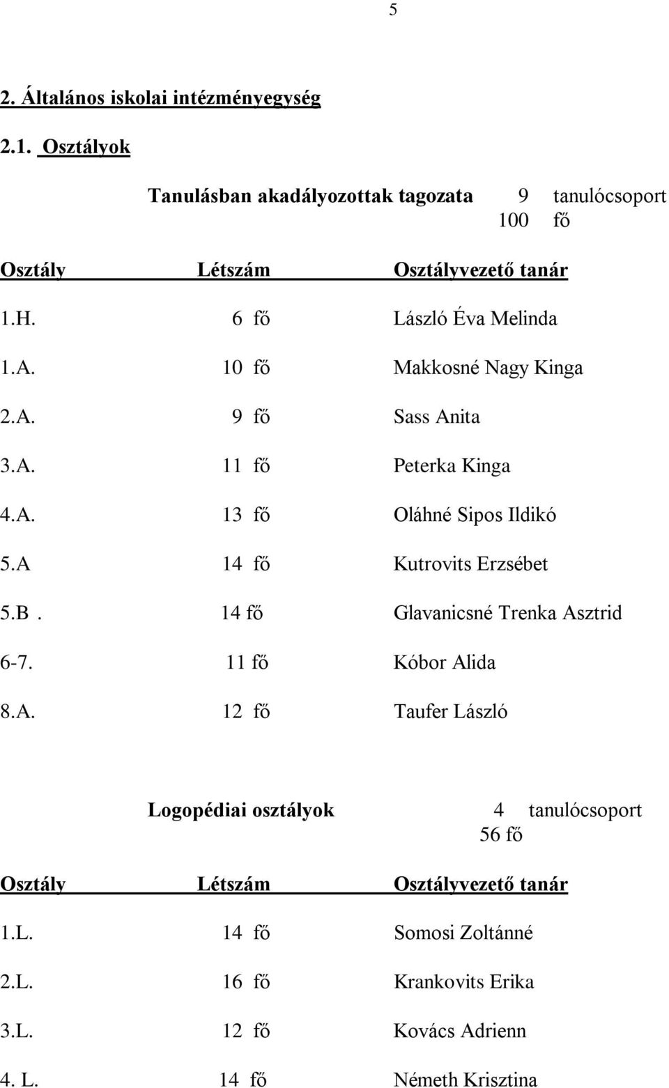 10 fő Makkosné Nagy Kinga 2.A. 9 fő Sass Anita 3.A. 11 fő Peterka Kinga 4.A. 13 fő Oláhné Sipos Ildikó 5.A 14 fő Kutrovits Erzsébet 5.B.