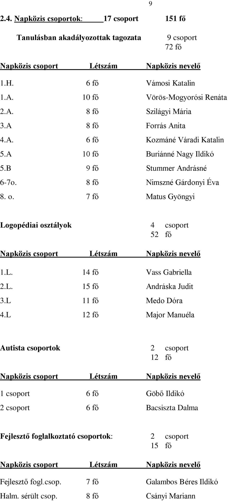 7 fő Matus Gyöngyi Logopédiai osztályok 4 csoport 52 fő Napközis csoport Létszám Napközis nevelő 1.L. 14 fő Vass Gabriella 2.L. 15 fő Andráska Judit 3.L 11 fő Medo Dóra 4.