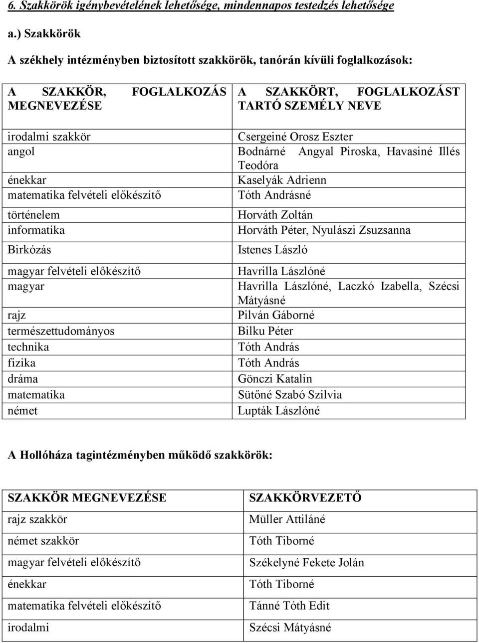 Orosz Eszter angol Bodnárné Angyal Piroska, Havasiné Illés Teodóra énekkar Kaselyák Adrienn matematika felvételi előkészítő Tóth Andrásné történelem Horváth Zoltán informatika Horváth Péter, Nyulászi