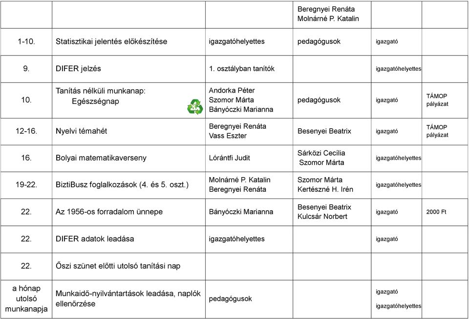 Bolyai matematikaverseny Lórántfi Judit Sárközi Cecília helyettes 19-22. BiztiBusz foglalkozások (4. és 5. oszt.) Molnárné P. Katalin Beregnyei Renáta Kertészné H. Irén helyettes 22.