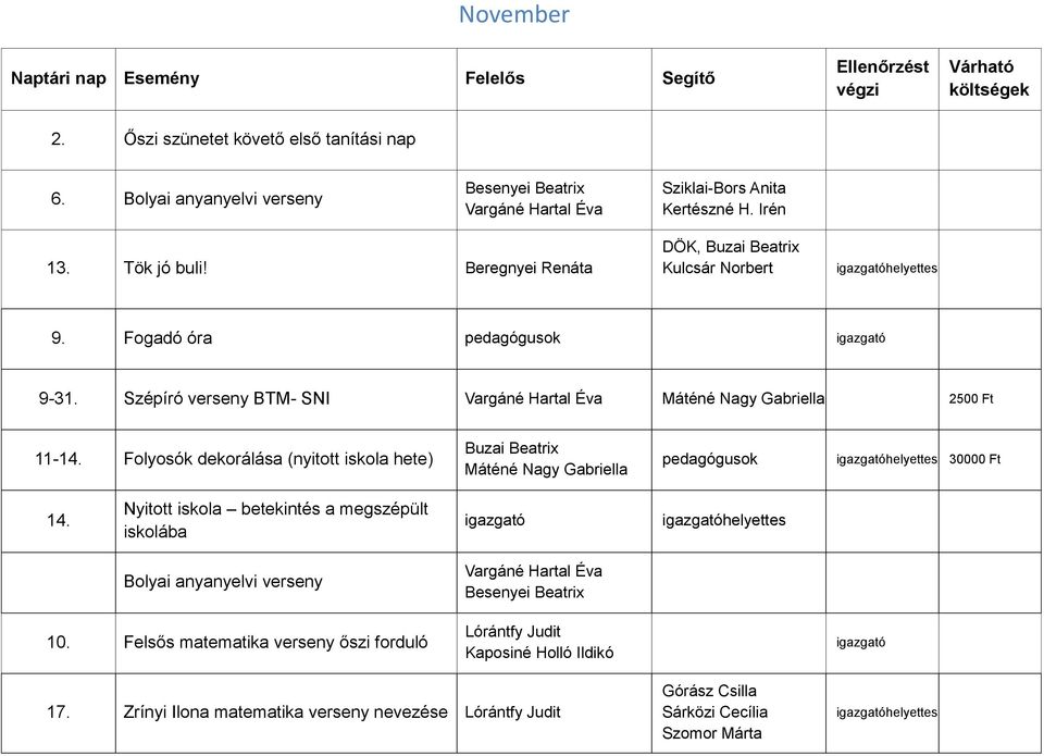 Szépíró verseny BTM- SNI Vargáné Hartal Éva Máténé Nagy Gabriella 2500 Ft 11-14. Folyosók dekorálása (nyitott iskola hete) Buzai Beatrix Máténé Nagy Gabriella helyettes 30000 Ft 14.