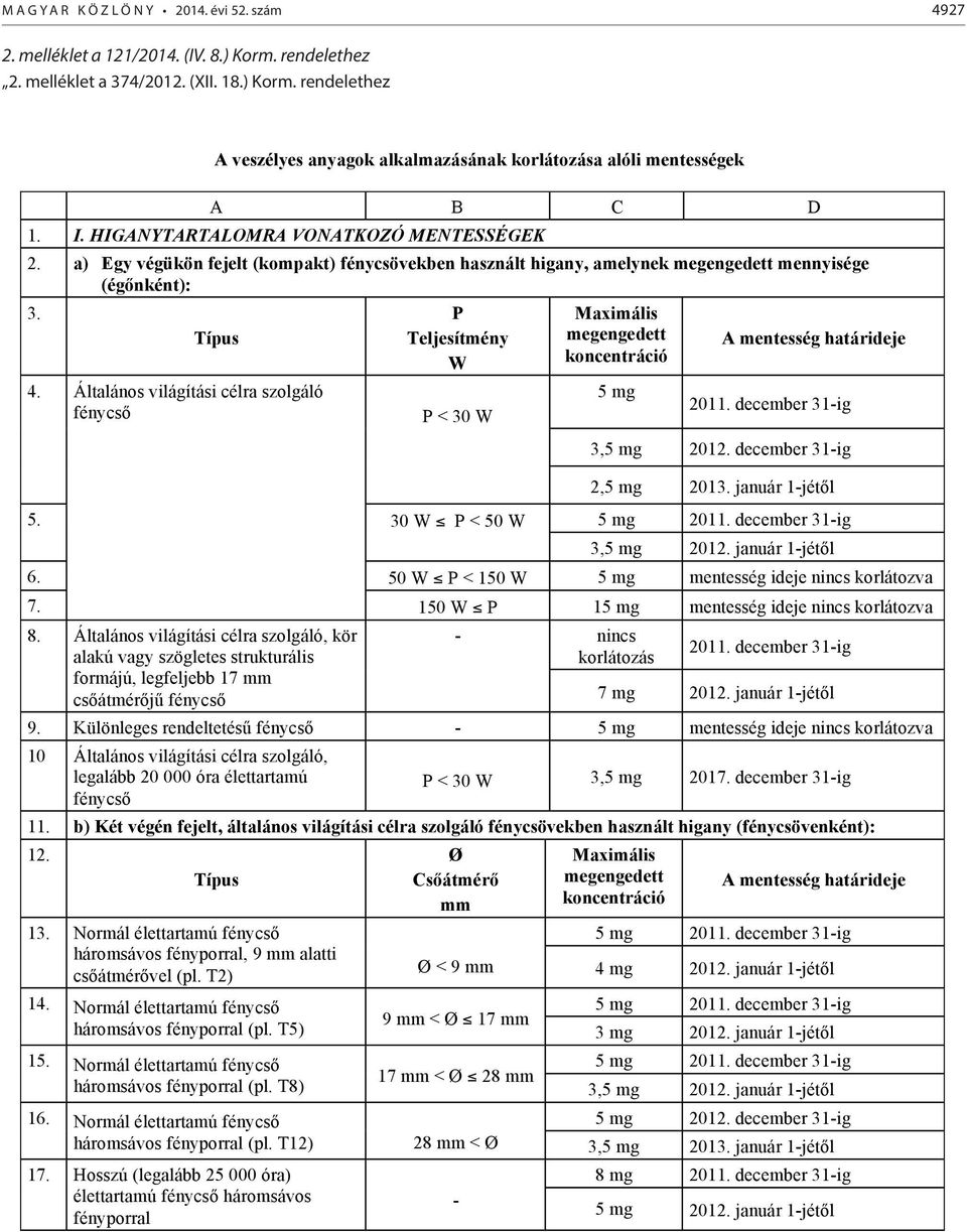 Általános világítási célra szolgáló fénycső P Teljesítmény W P < 30 W Maximális megengedett koncentráció 5 mg A mentesség határideje 2011. december 31-ig 3,5 mg 2012. december 31-ig 2,5 mg 2013.