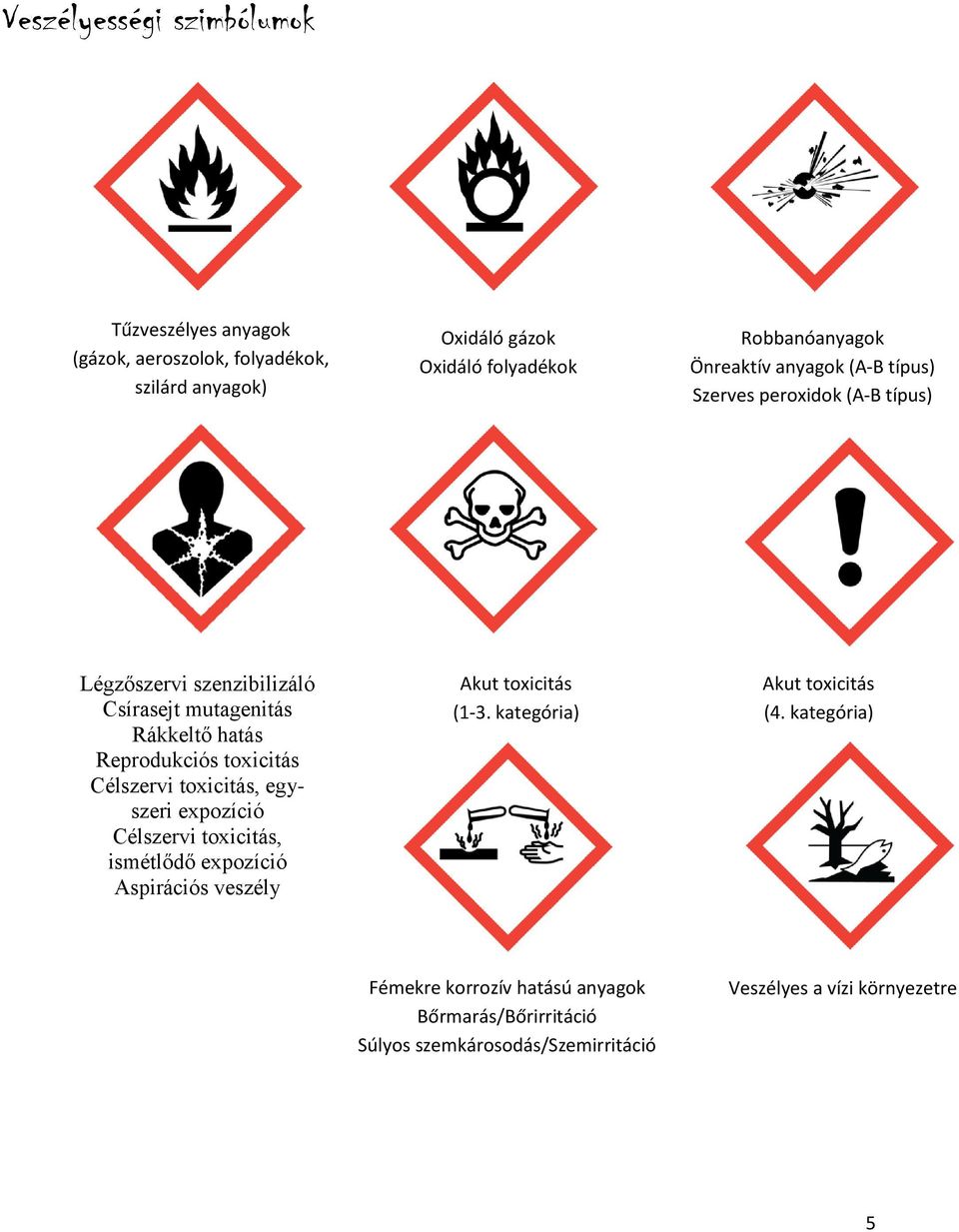 Reprodukciós toxicitás Célszervi toxicitás, egyszeri expozíció Célszervi toxicitás, ismétlődő expozíció Aspirációs veszély Akut toxicitás (1-3.