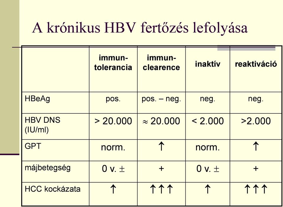 neg. neg. HBV DNS (IU/ml) > 20.000 20.000 < 2.000 >2.
