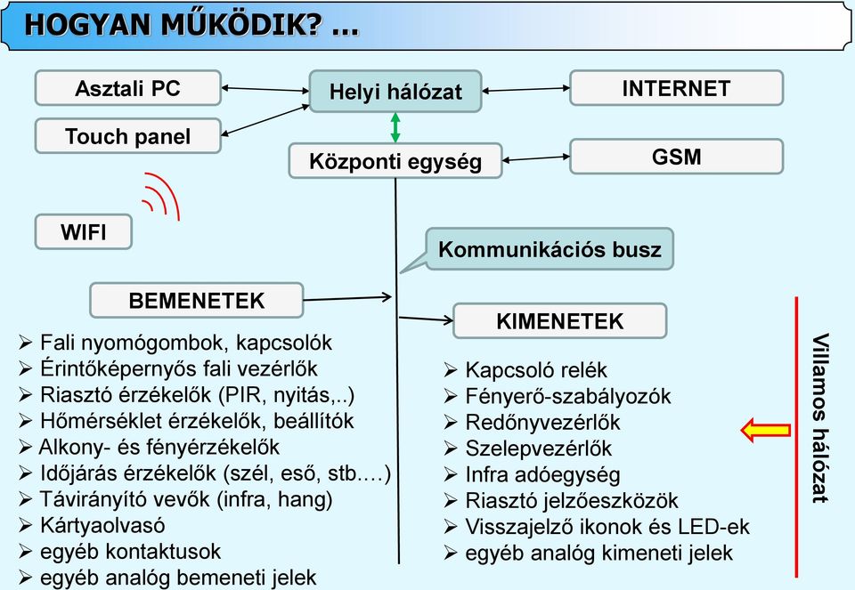 Riasztó érzékelők (PIR, nyitás,..) Hőmérséklet érzékelők, beállítók Alkony- és fényérzékelők Időjárás érzékelők (szél, eső, stb.