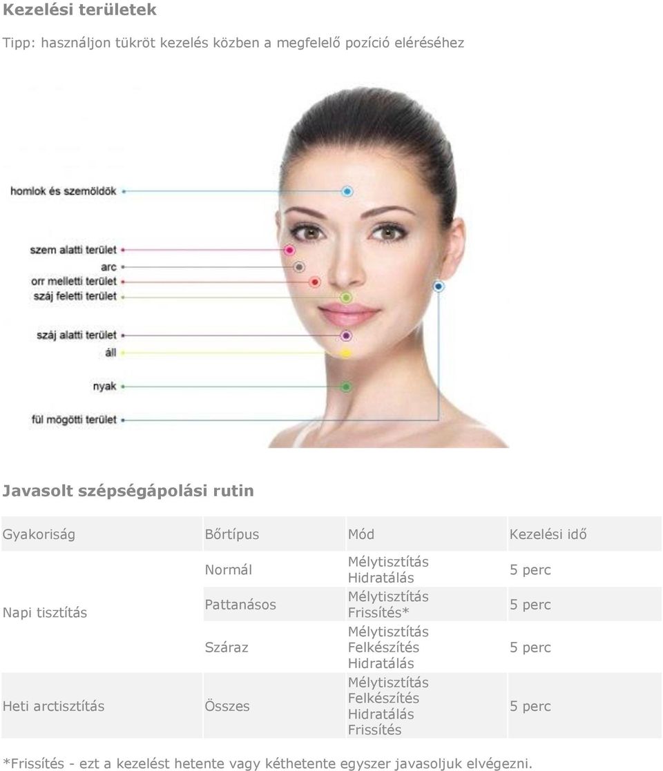 Pattanásos Frissítés* 5 perc Száraz Felkészítés Hidratálás 5 perc Heti arctisztítás Összes