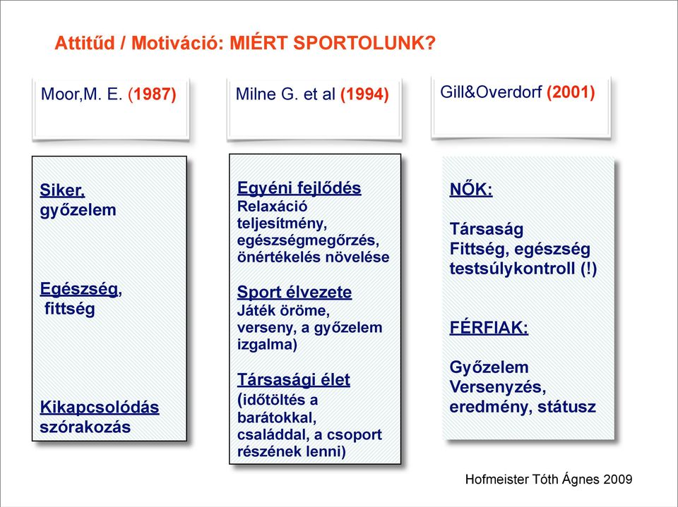 teljesítmény, egészségmegőrzés, önértékelés növelése Sport élvezete Játék öröme, verseny, a győzelem izgalma) Társasági élet