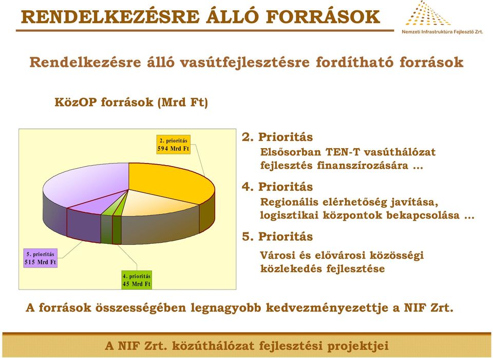 priorit ás 4 5 Mrd Ft 4. Prioritás Regionális elérhetőség javítása, logisztikai központok bekapcsolása 5.