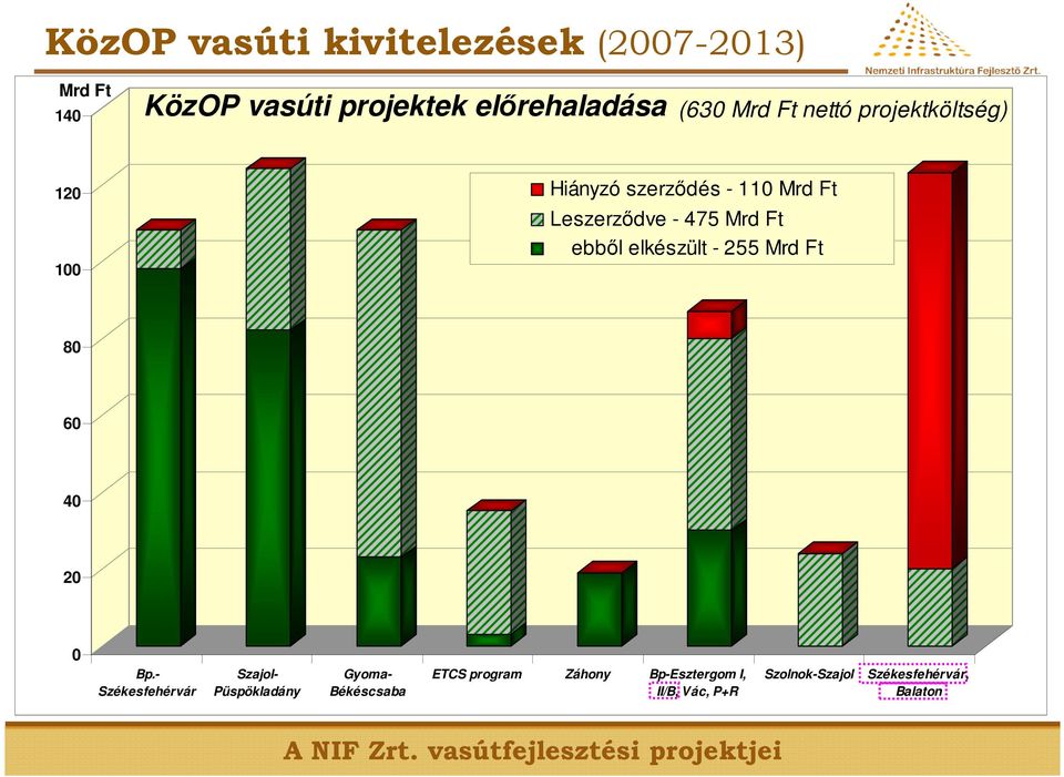 ebből elkészült - 255 Mrd Ft 80 60 40 20 0 Bp.