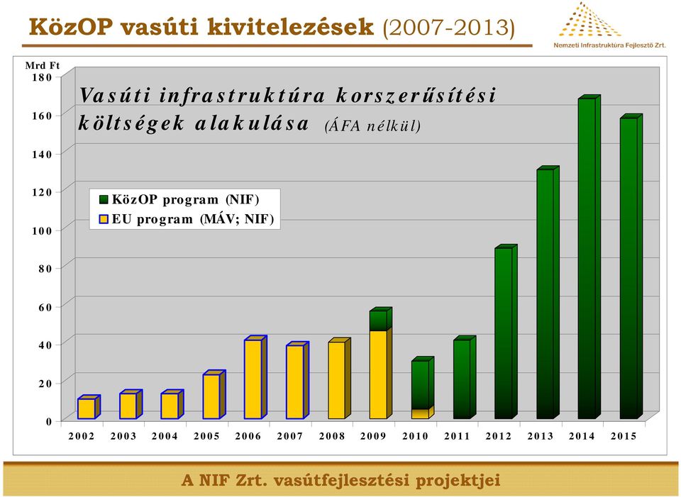 Köz OP program (NIF) EU pro gram (MÁV; NIF) 8 0 6 0 4 0 2 0 0 2 0 0 2 2 0 0 3 2 0 0 4