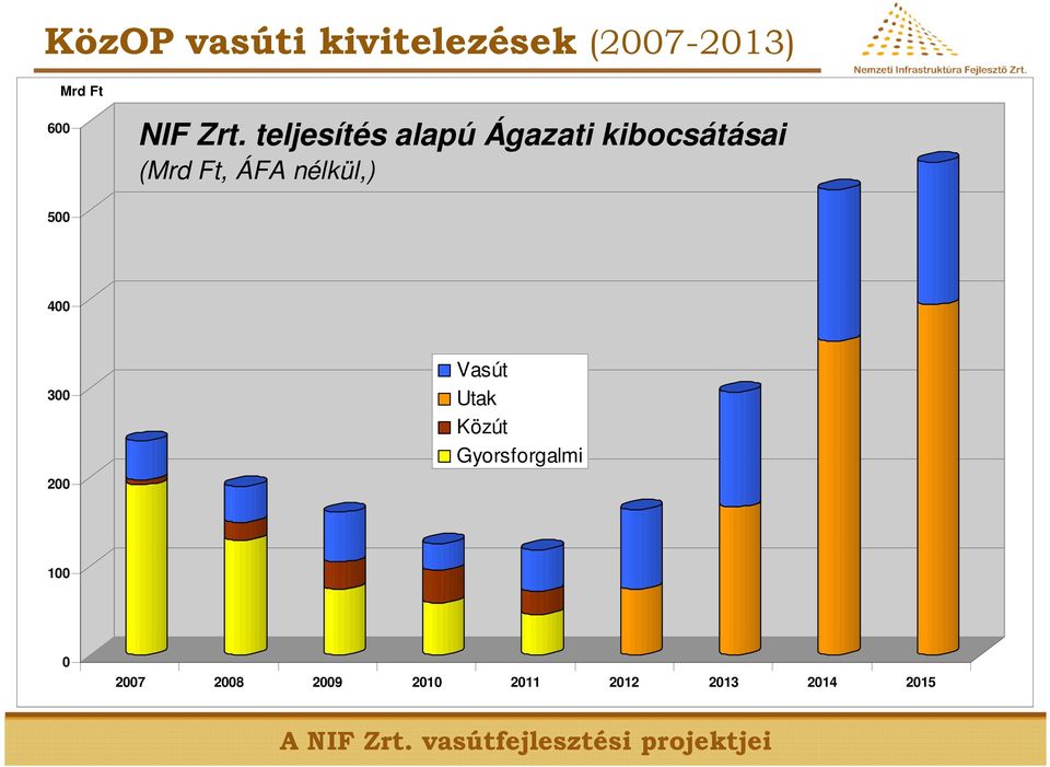 ÁFA nélkül,) 500 400 300 200 Vasút Utak Közút