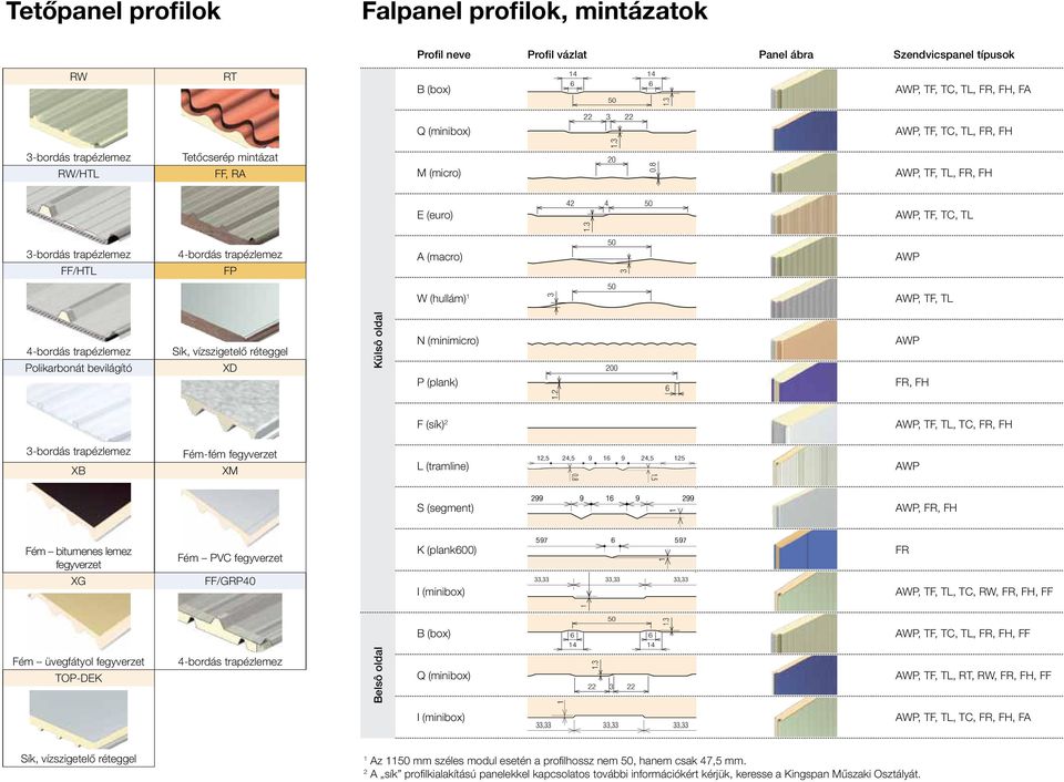 5 4-borás trapézlemez 42 4 Falpanel profilok, mintázatok Külsô olal Belsô olal Profil neve Profil vázlat Panel ábra Szenvicspanel típusok B (box) Q (minibox) M (micro) E (euro) A (macro) W (hullám) N
