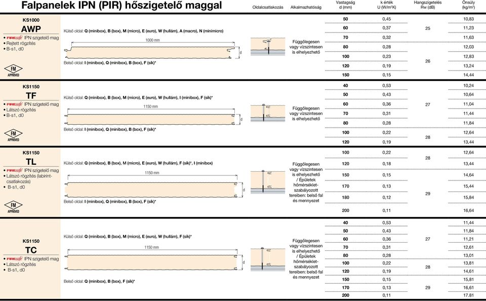 (euro), W (hullám), I (minibox), F (sík)* mm Belső olal: I (minibox), Q (minibox), B (box), F (sík)* 40 0,5 0,24 0,4 0,4 0 0, 27,04 70 0,,44 80 0,28,84 00 0,22 2,4 28 0,9,44 KS TL