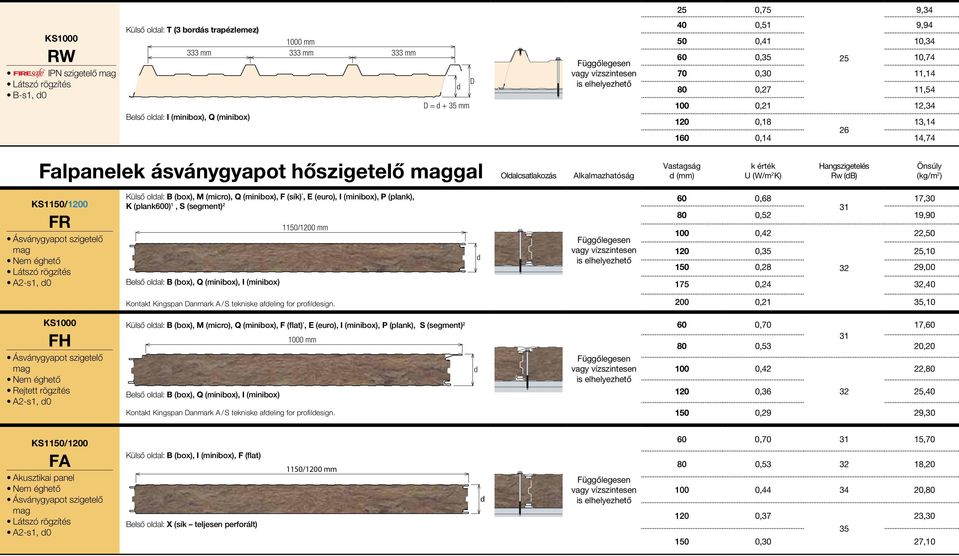 (plank), K (plank00), S (segment) 2 Belső olal: B (box), Q (minibox), I (minibox) /0 mm 0 0,8 7,0 80 0,52 9,90 00 0,42 22, 0,5 25,0 0,28 2 29,00 75 0,24 2,40 Kontakt Kingspan anmark A / S tekniske