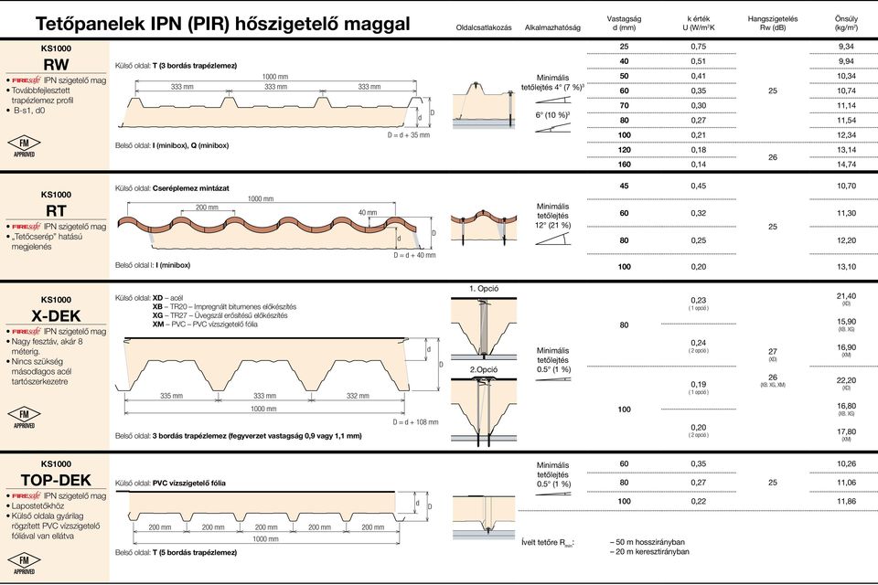 olal: Cseréplemez mintázat Belső olal l: I (minibox) 0 mm 40 mm = + 40 mm Minimális tetőlejtés 2 (2 %) 45 0,45 0,70 0 0,2,0 25 80 0,25 2, 00 0,,0 X EK Nagy fesztáv, akár 8 méterig.