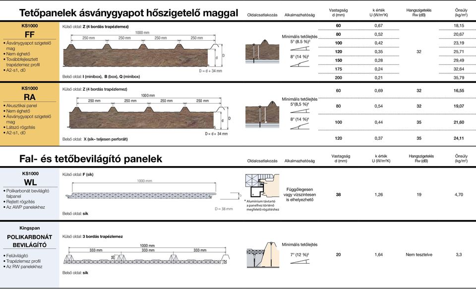 5 %) 8 ( %) 0 0,7 8,5 80 0,52,7 00 0,42 2,9 0,5 2 25,7 0,28 29,49 75 0,24 2,4 0 0,2 5,79 RA Akusztikai panel A2-s, 0 Külső olal: Z (4 borás trapézlemez) 2 mm 2 mm 2 mm 2 mm = + 4 mm Belső olal: X