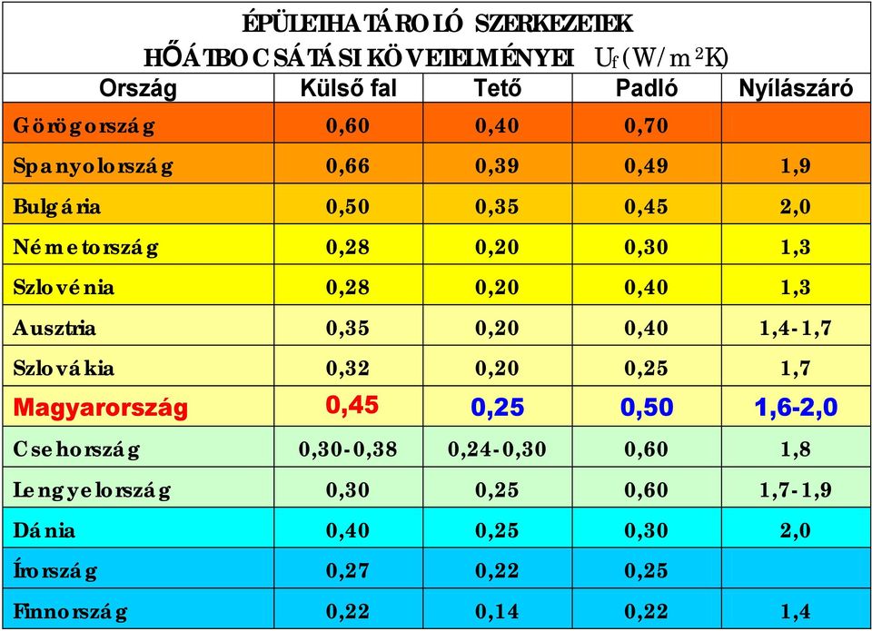 1,3 Ausztria 0,35 0,20 0,40 1,4-1,7 Szlovákia 0,32 0,20 0,25 1,7 Magyarország 0,45 0,25 0,50 1,6-2,0 Csehország 0,30-0,38