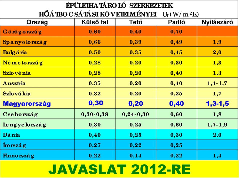 Ausztria 0,35 0,20 0,40 1,4-1,7 Szlovákia 0,32 0,20 0,25 1,7 Magyarország 0,30 0,20 0,40 1,3-1,5 Csehország 0,30-0,38 0,24-0,30