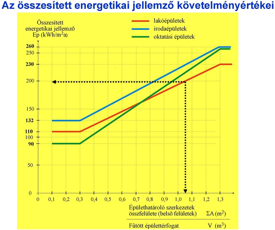 lakóépületek irodaépületek oktatási épületek 230 200 150 132 110 100 90 50 0 0 0,1