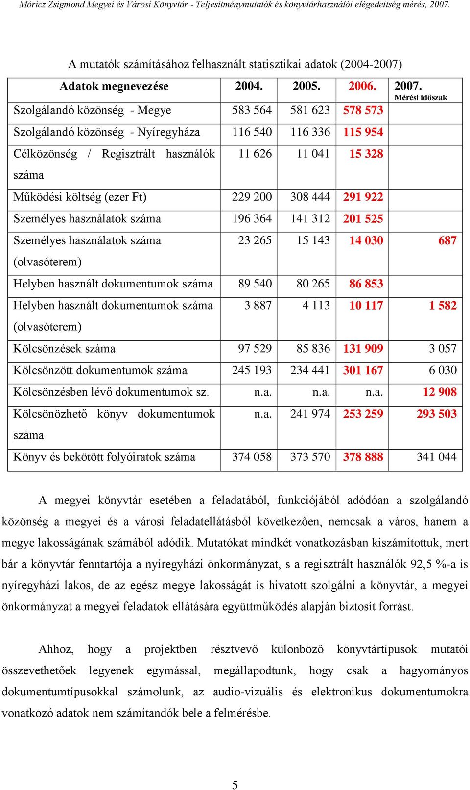 költség (ezer Ft) 229 200 308 444 291 922 Személyes használatok száma 196 364 141 312 201 525 Személyes használatok száma (olvasóterem) 23 265 15 143 14 030 687 Helyben használt dokumentumok száma 89