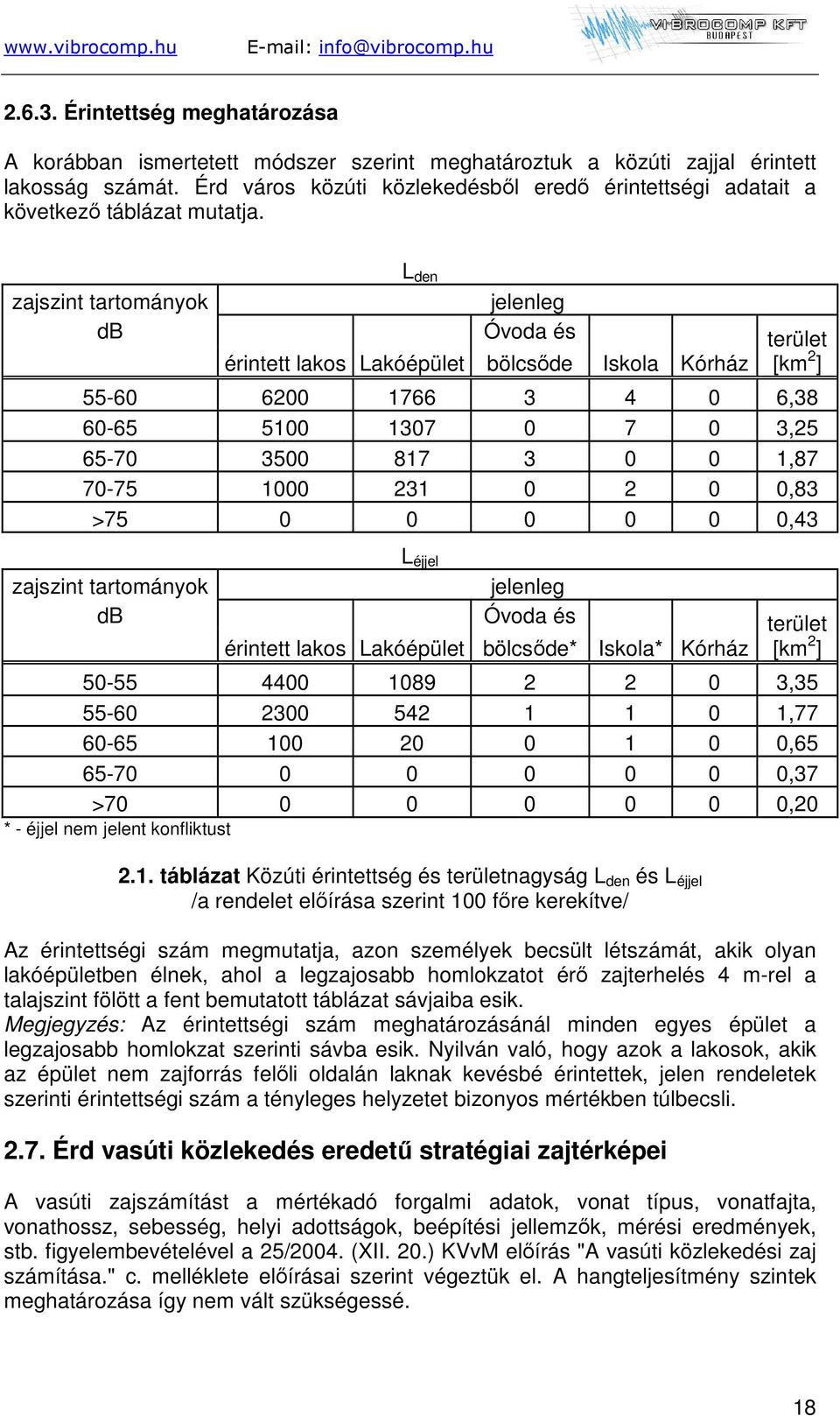 zajszint tartományok db L den érintett lakos Lakóépület jelenleg Óvoda és bölcsőde Iskola Kórház terület [km 2 ] 55-60 6200 1766 3 4 0 6,38 60-65 5100 1307 0 7 0 3,25 65-70 3500 817 3 0 0 1,87 70-75
