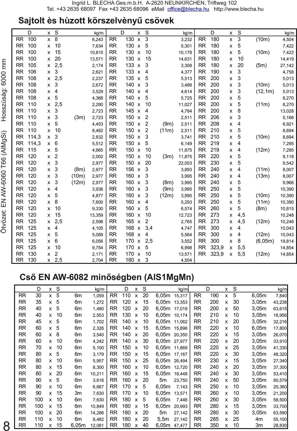 hu Ötvözet: EN W () Hosszùsàg: 00 mm ajtolt ès hùzott körszelvènyű csövek 0 0 0 0,, 0,,,,, (m) (m) (m) (m), 7,,,7,7,,7,7,9,,,7,7,,,,,,00,977,977,977,977,9,77 7,0 9,0,9,9,,09,0 9,7,7, 0,, (9m) (m) (m)