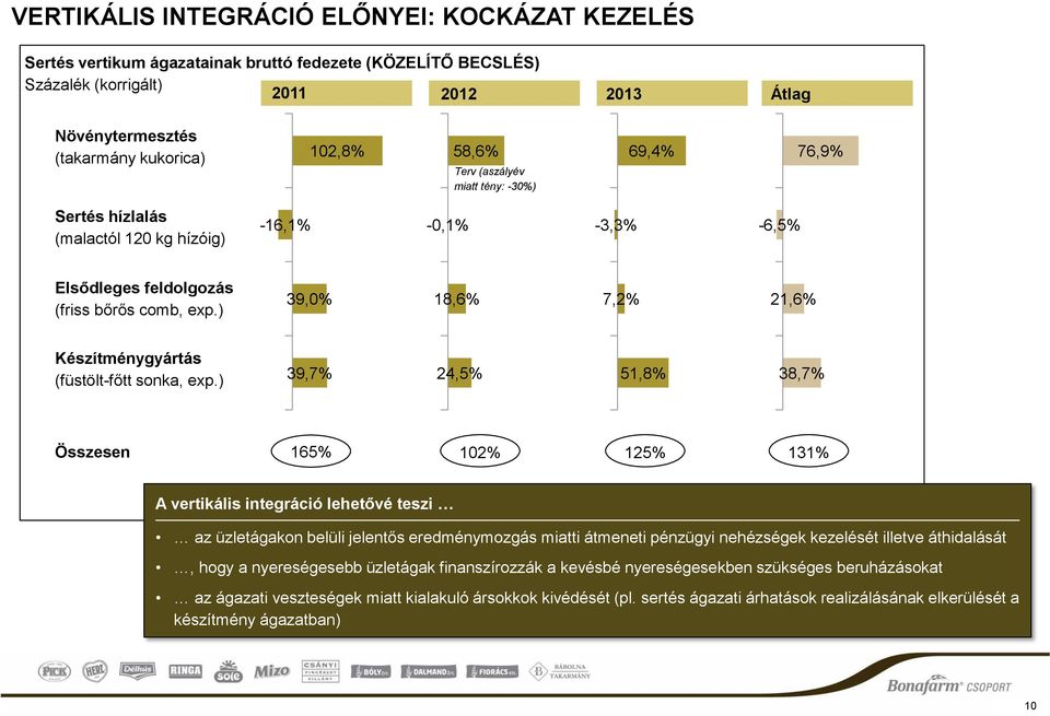 ) 39,0% 18,6% 7,2% 21,6% Készítménygyártás (füstölt-főtt sonka, exp.